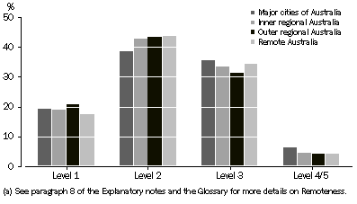 Graph: HEALTH LITERACY BY SKILL LEVEL, by Remoteness(a)