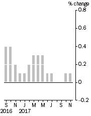 Graph: Monthly Turnover, Current Prices, Trend Estimate