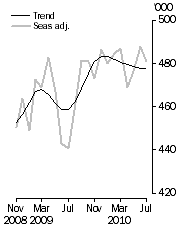 Graph: Visitor arrivals, Short-term