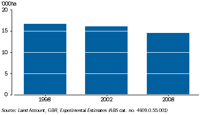 Graph: 5.2 Forest Extent, Great Barrier Reef region—1998, 2002 and 2008