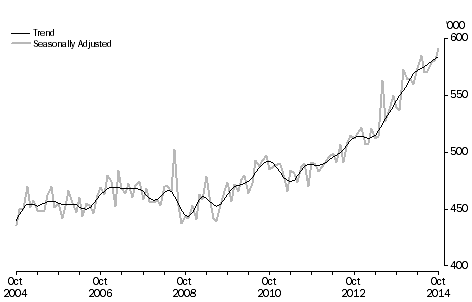 Graph: short-term visitor arrivals, Australia