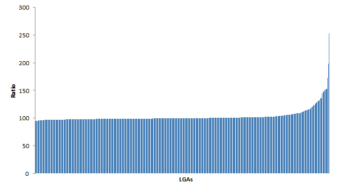 Chart: Census Night Ratios for LGAs.