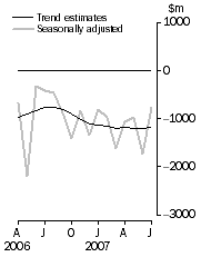 Graph: Balance on Goods and Services