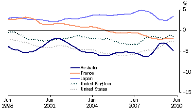 Graph: Balance of current account, proportion of GDP from table 10.2. Showing Australia, France, Japan, UK and USA.