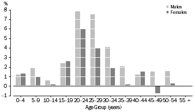 Graph: 4 NET UNDERCOUNT RATE, Sex by age group—2011