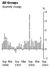 Graph - All groups, quarterly change