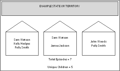 Figure 3.6 Relationship of Episode counts and Child counts