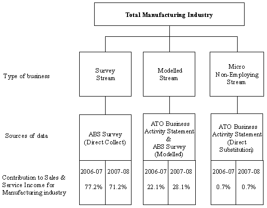 Diagram: Summary of Data Streams