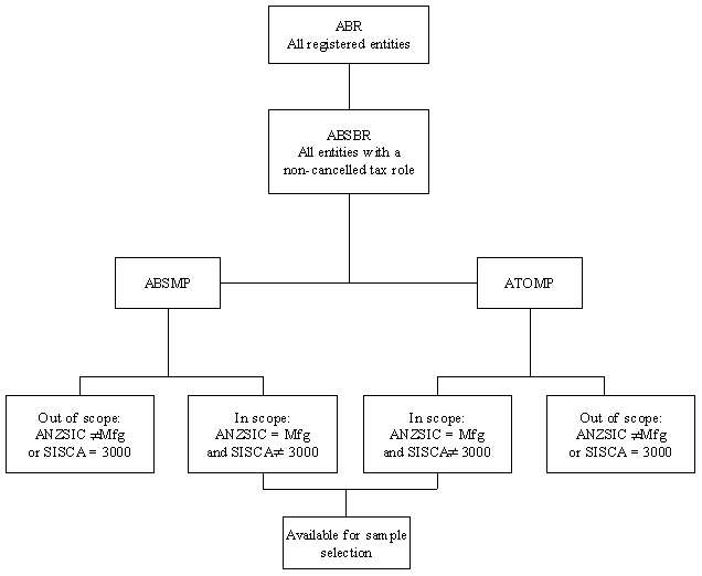 Diagram: Statistical Units Defined on the ABS Business Register