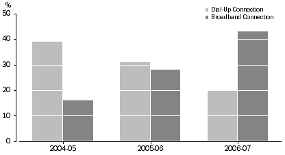 Graph: Households with Access to a Dial-up or Broadband Internet Connection—2004–05 to 2006–07