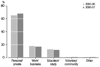 Graph: Main Purpose of Internet Use at Home, 2005–06 to 2006–07