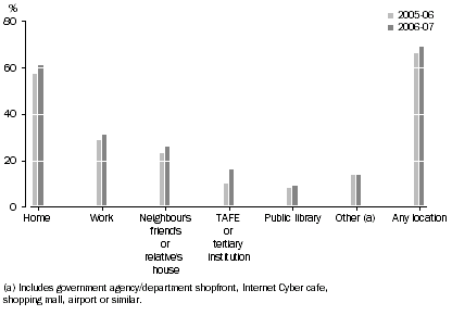 Graph: Internet Use by Location of Access—2005-06 to 2006-07