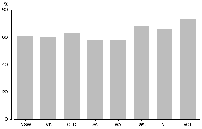 Graph: Use of the Internet to Purchase or Order Goods or Services, by State/Territory–2006-07