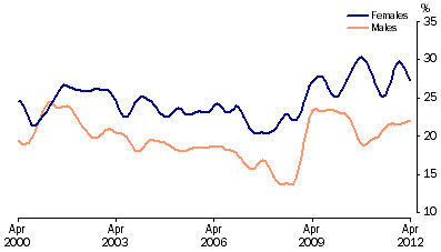 Graph: Unemployment rates, (from Table 6.4) 15–19 years looking for full time work—Trend