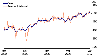 Graph: Short term visitor arrivals from table 6.12. Showing Trend and Seasonally adjusted.