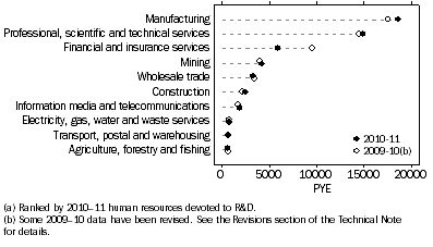 Graph: BUSINESS HUMAN RESOURCES DEVOTED TO R&D, Top 10 industries (a)