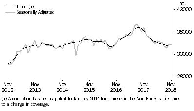 Graph: Graph shows number of owner occupied dwellings financed, excluding refinancing