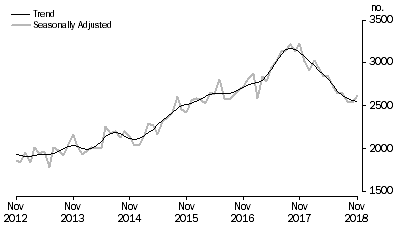 Graph: Graph shows commitments for the purchase of new dwellings for owner occupation