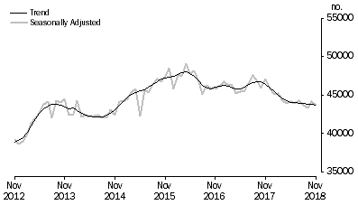 Graph: Graph shows number of owner occupied established dwellings financed, including refinancing