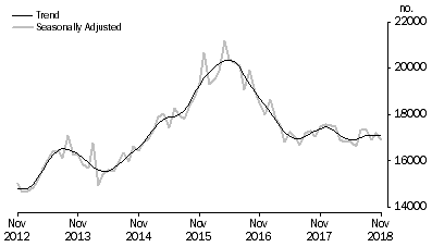 Graph: Graph shows number of owner occupied dwellings refinanced