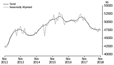 Graph: Graph shows number of owner occupied dwellings financed by banks