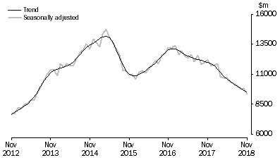 Graph: INVESTMENT HOUSING - TOTAL