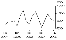 Graph: Exports of live sheep