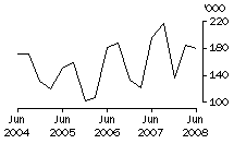 Graph: Exports of live cattle