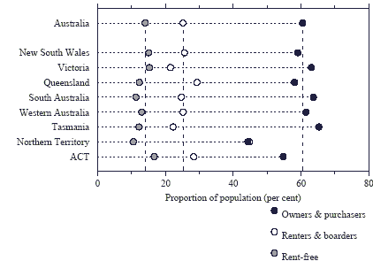 Graph 2 shows PERSONS AGED 15 YEARS OR OVER BY NATURE OF OCCUPANCY