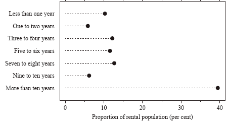 Graph 3 shows PROPORTION OF INCOME UNITS RENTING THEIR HOME