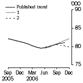 Graph: Trend revisions