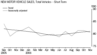 Graph: New Motor vehicle Sales, Total Vehicles-Short Term