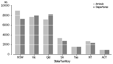 graph:INTERSTATE MIGRATION MOVEMENTS, Western Australia - at 30 June 2004