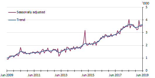 Graph: Sri Lanka — Visitor Arrivals — short-term trips