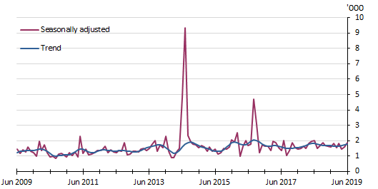 Graph: Brazil — Resident returns — short-term trips