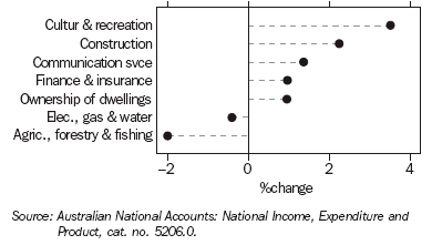 Graph 3 shows quarterly movement in the major industries that contribute to the change in GDP series for the September quarter 2005