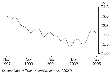 Graph 16 shows monthly movement in the Male participation rate from November 1997 to November 2005