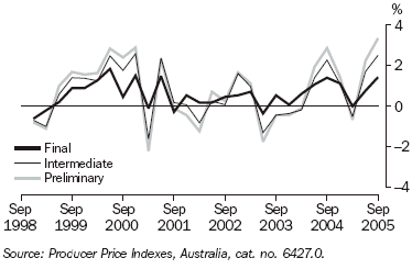 Graph 26 shows the stage of production indexes for Final, Intermediate and preliminary materials from September 1998 to September 2005