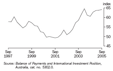 Graph 33 shows the Trade Weighted Index from September 1997 to September 2005