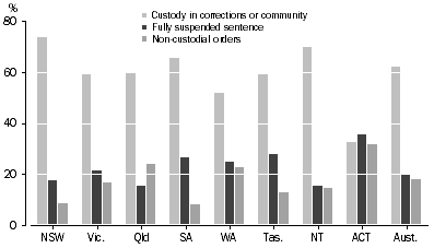 Graph: Defendants Proven Guilty, Selected principal sentences by states and territories