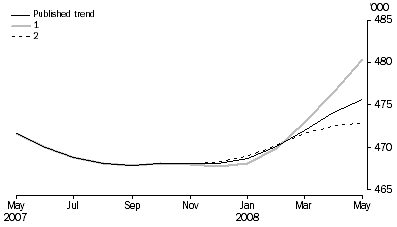 Graph: WHAT IF...?  REVISIONS TO STVA TREND ESTIMATES, Australia