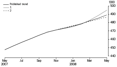 Graph: WHAT IF...?  REVISIONS TO STRD TREND ESTIMATES, Australia