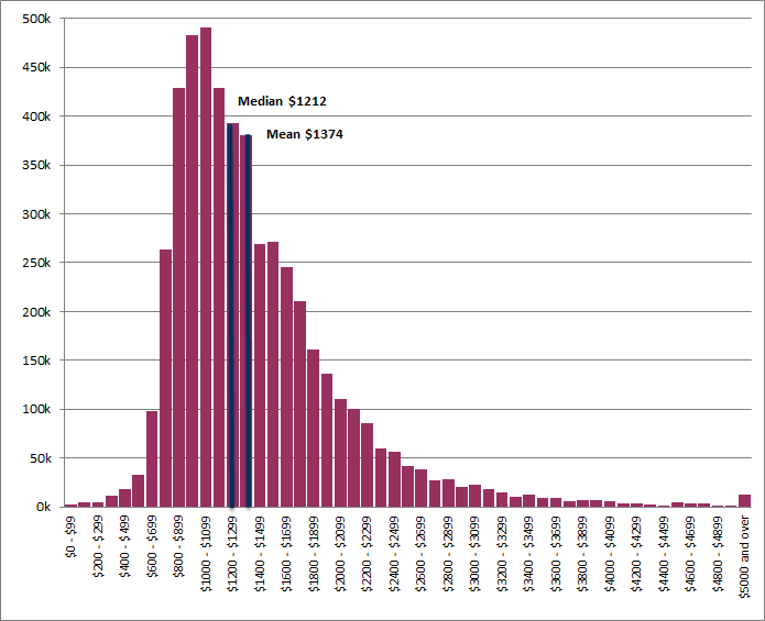 Graph 1: Total Weekly Cash Earnings, Adult full-time non-managerial employees - May 2012