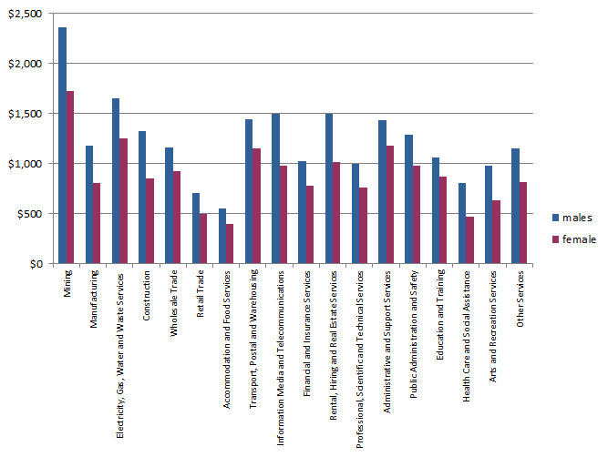 Graph 4: Median weekly total cash earnings for all employees, by industry and by sex- May 2012