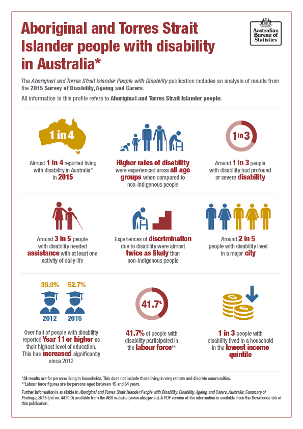 A one page information sheet with key statistics for Aboriginal and Torres Strait Islander people with disability. See text below for more information.