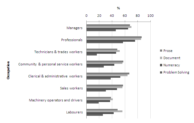 Graph: Proportion of Western Australians at Skill Level 3 or Above Selected domains, by Occupation