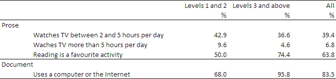 Table: Literacy Levels by Selected Leisure Activities, Western Australia