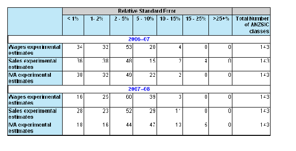 Diagram: Distribution of Manufacturing ANZSIC Class Experimental Estimates RSEs