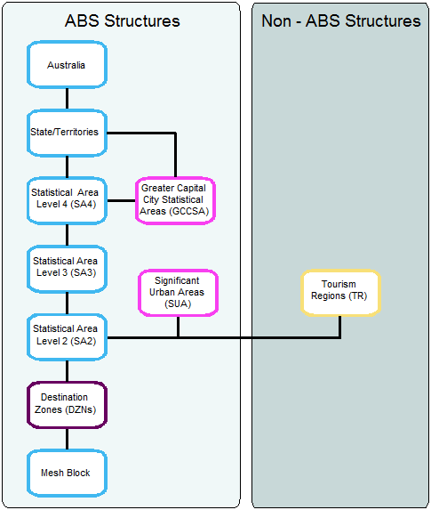 Diagram 1 showing the relationship between DZN and ASGS