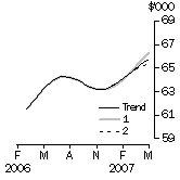 Graph: Sensitivity Analysis 